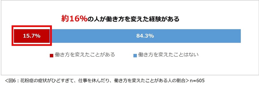 花粉症に関する意識調査2025　パフォーマンスが落ちると感じたことがある人は8割以上