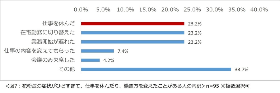 花粉症に関する意識調査2025　パフォーマンスが落ちると感じたことがある人は8割以上