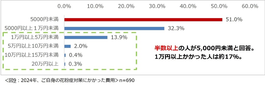 花粉症に関する意識調査2025　パフォーマンスが落ちると感じたことがある人は8割以上