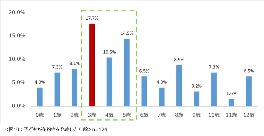 花粉症に関する意識調査2025　パフォーマンスが落ちると感じたことがある人は8割以上
