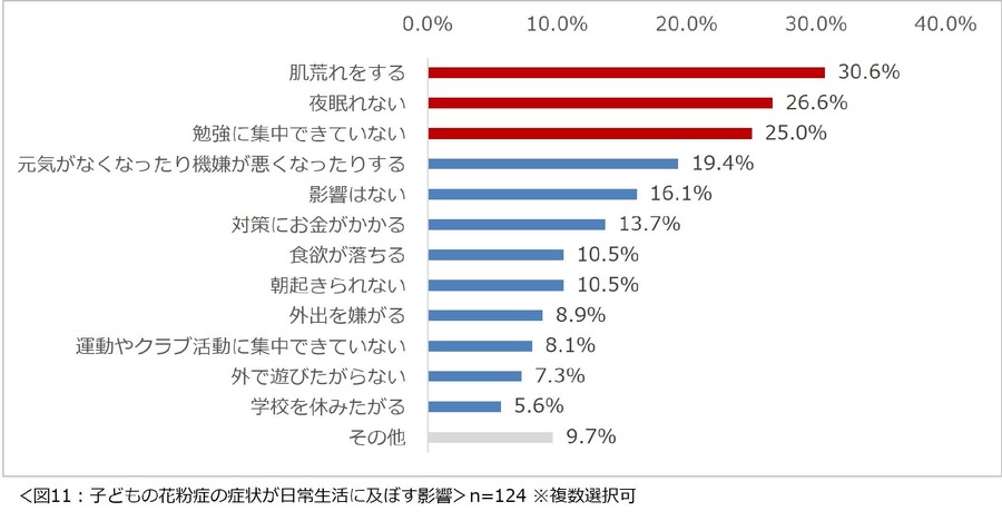 花粉症に関する意識調査2025　パフォーマンスが落ちると感じたことがある人は8割以上