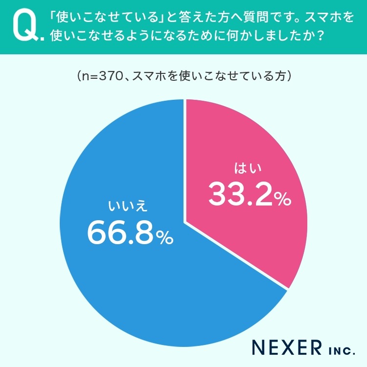 50代以下のスマホの使いこなし度、74％が自信あり