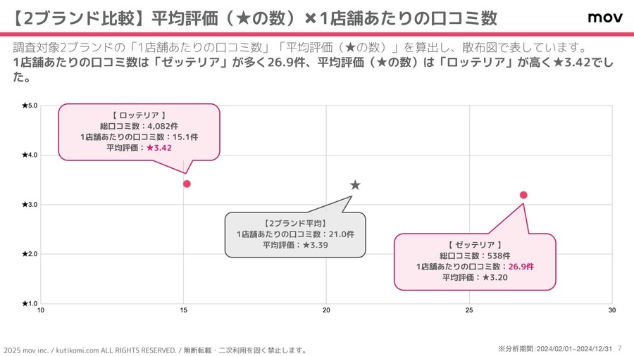 「ロッテリア」と「ゼッテリア」のユーザー満足度分析