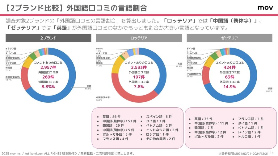 「ロッテリア」と「ゼッテリア」のユーザー満足度分析