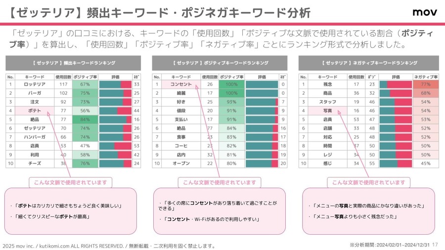 「ロッテリア」と「ゼッテリア」のユーザー満足度分析