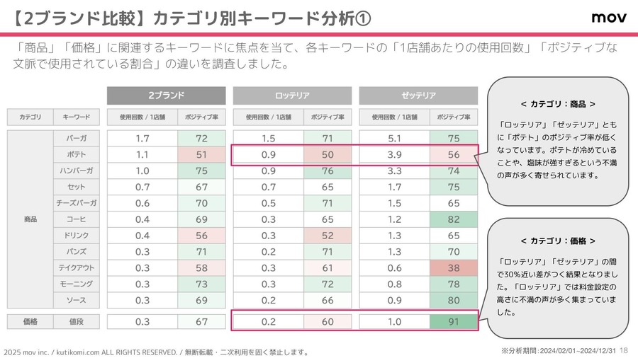 「ロッテリア」と「ゼッテリア」のユーザー満足度分析