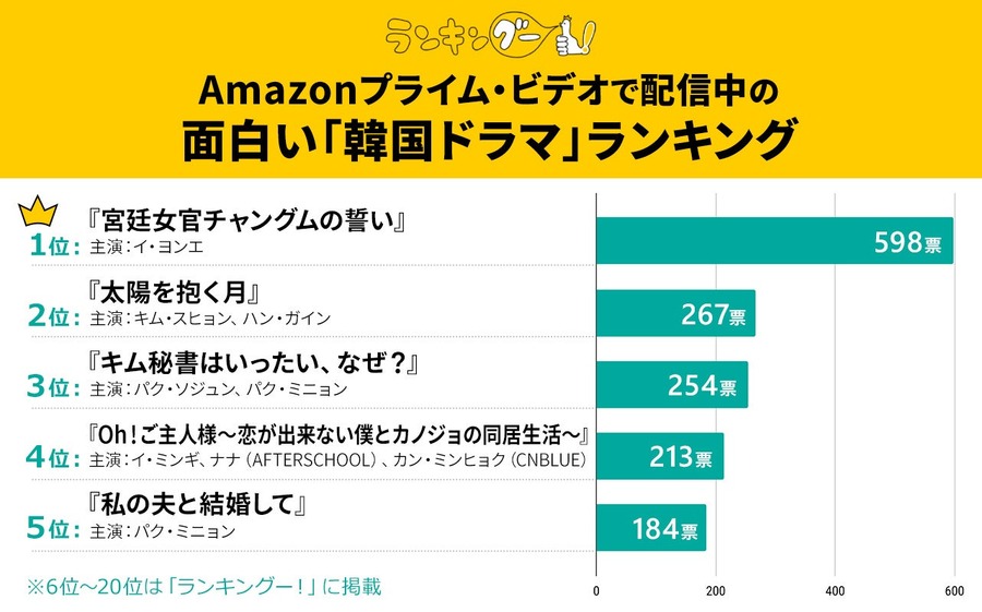Amazon Prime Videoで配信中の面白い韓国ドラマランキングTOP5　1位は殿堂入り…