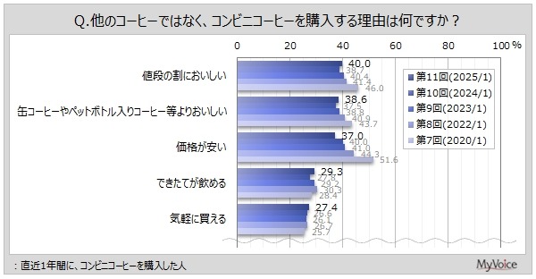 コンビニコーヒー購入率は約55%　人気と課題