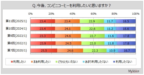 コンビニコーヒー購入率は約55%　人気と課題