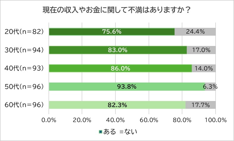 日本人の収入不満、行動不足が浮き彫りに
