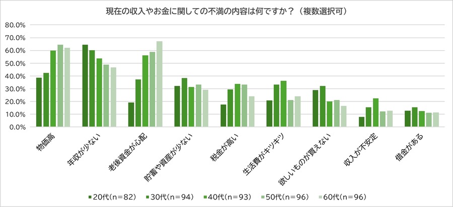 日本人の収入不満、行動不足が浮き彫りに