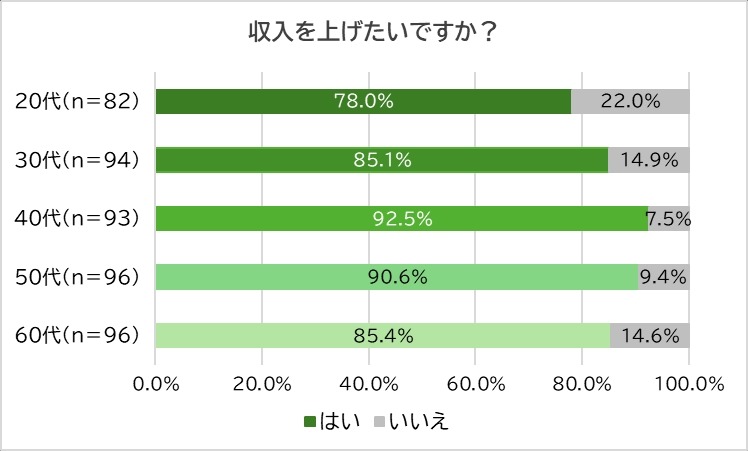 日本人の収入不満、行動不足が浮き彫りに