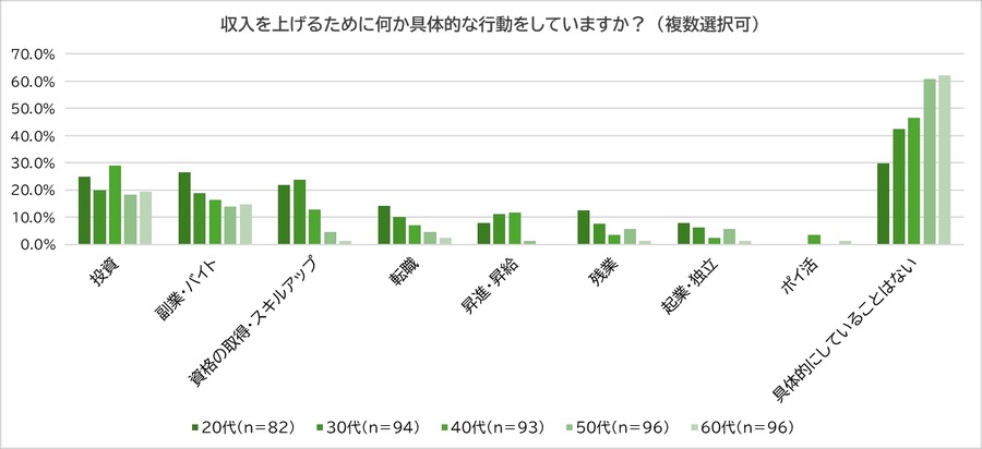 日本人の収入不満、行動不足が浮き彫りに
