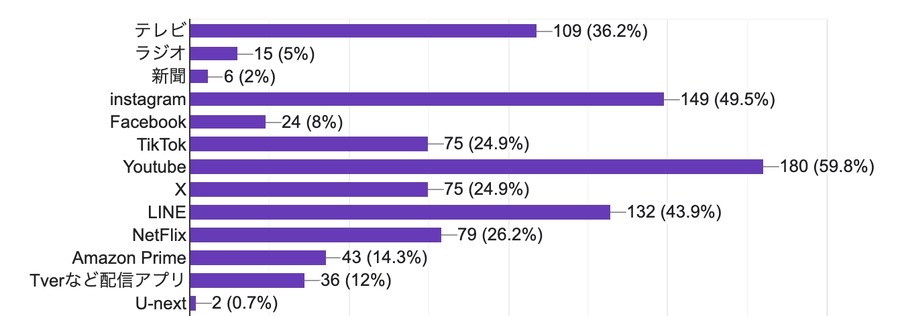飲食店選びの新潮流、Instagramが鍵に　77%がネット予約希望