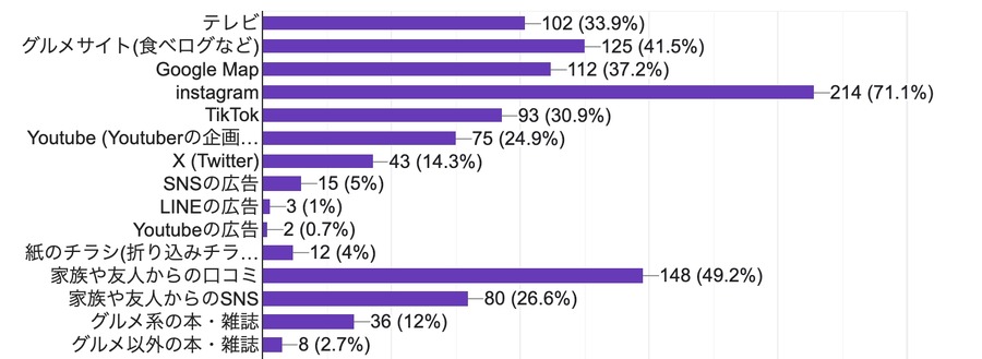 飲食店選びの新潮流、Instagramが鍵に　77%がネット予約希望