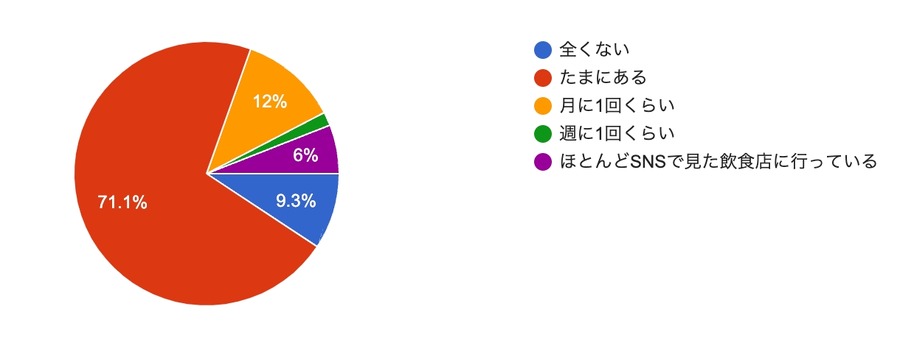 飲食店選びの新潮流、Instagramが鍵に　77%がネット予約希望