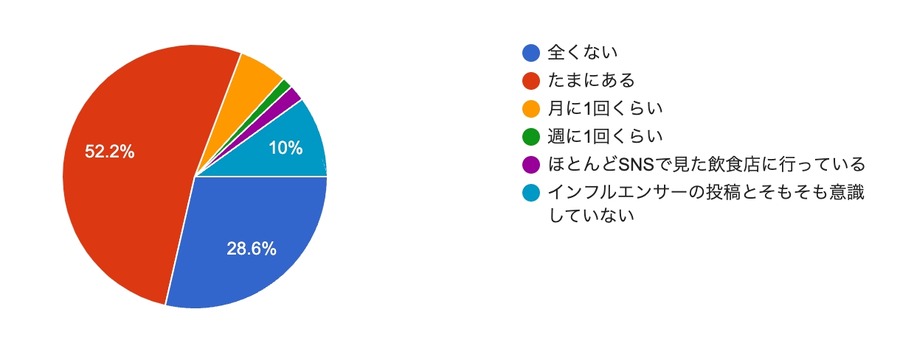 飲食店選びの新潮流、Instagramが鍵に　77%がネット予約希望
