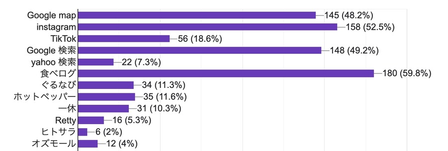 飲食店選びの新潮流、Instagramが鍵に　77%がネット予約希望
