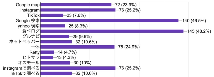 飲食店選びの新潮流、Instagramが鍵に　77%がネット予約希望