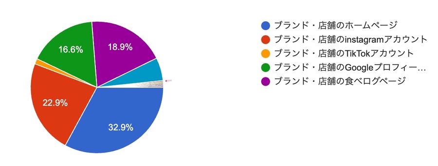 飲食店選びの新潮流、Instagramが鍵に　77%がネット予約希望