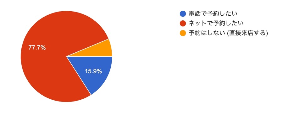 飲食店選びの新潮流、Instagramが鍵に　77%がネット予約希望