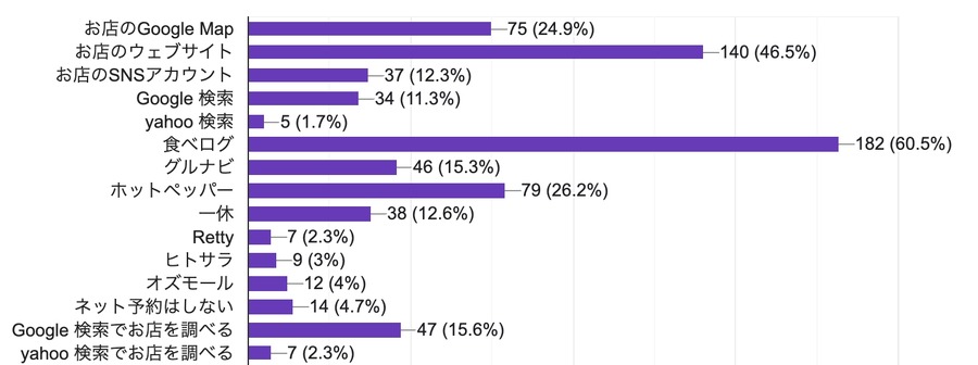 飲食店選びの新潮流、Instagramが鍵に　77%がネット予約希望