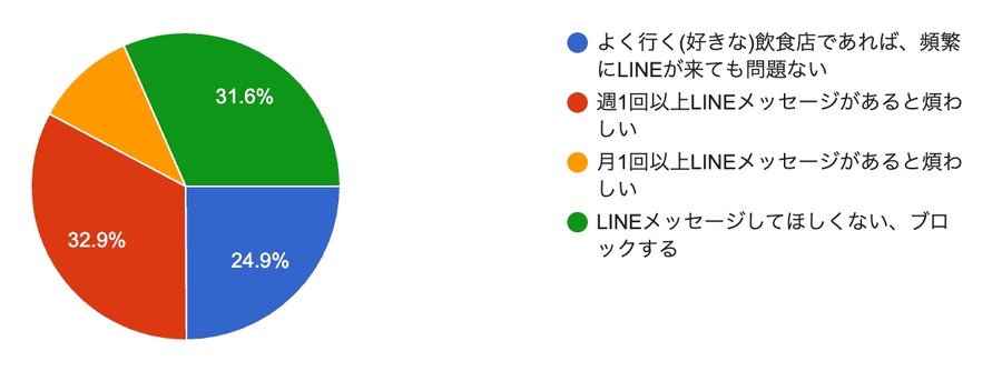 飲食店選びの新潮流、Instagramが鍵に　77%がネット予約希望