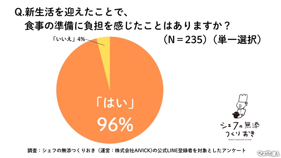 新生活応援！「シェフの無添つくりおき」キャンペーン　初回注文時に33％オフと送料無料