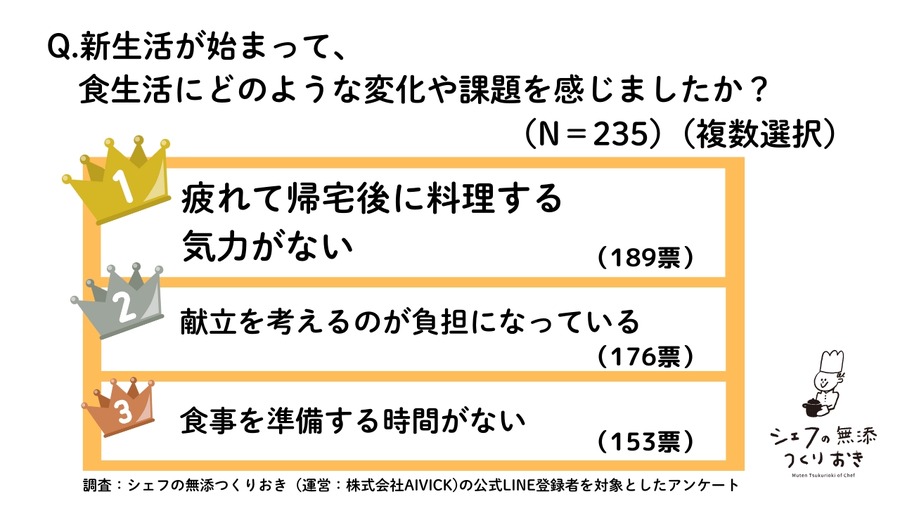 新生活応援！「シェフの無添つくりおき」キャンペーン　初回注文時に33％オフと送料無料