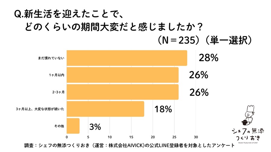新生活応援！「シェフの無添つくりおき」キャンペーン　初回注文時に33％オフと送料無料