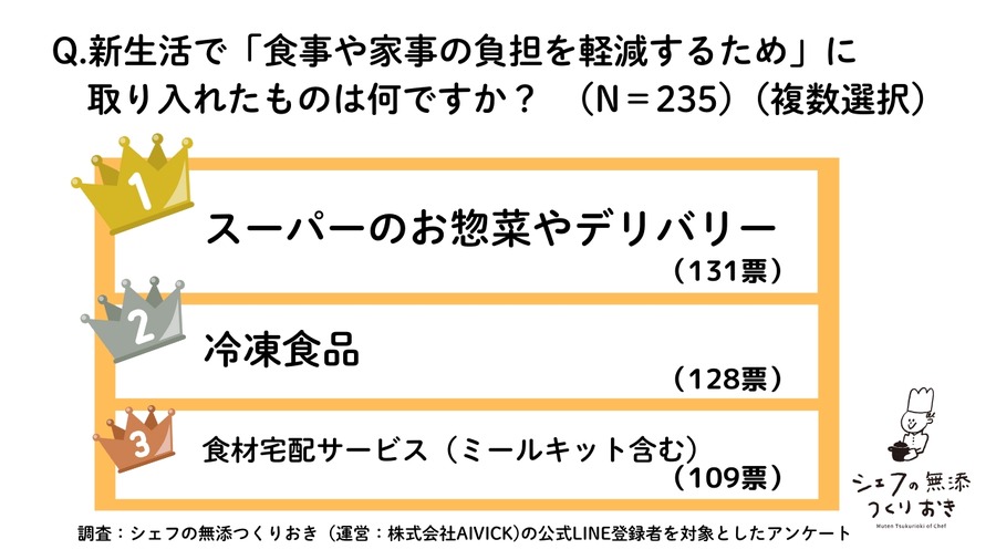 新生活応援！「シェフの無添つくりおき」キャンペーン　初回注文時に33％オフと送料無料