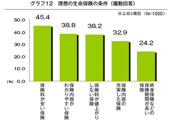 生命保険の満足度調査で上位を独占した「共済」を、過信してはいけない理由