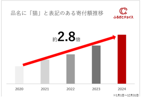 ふるさと納税で