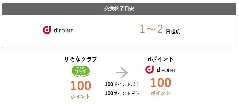 【歓喜】dポイント増量は3月1日開始！！年間40万ポイントを獲得する「ポイ活の達人」が”dポイントも貯める”理由