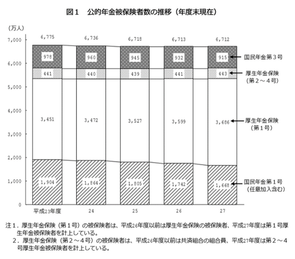 公的年金は「長生きリスク」に対する国家レベルの保険です。