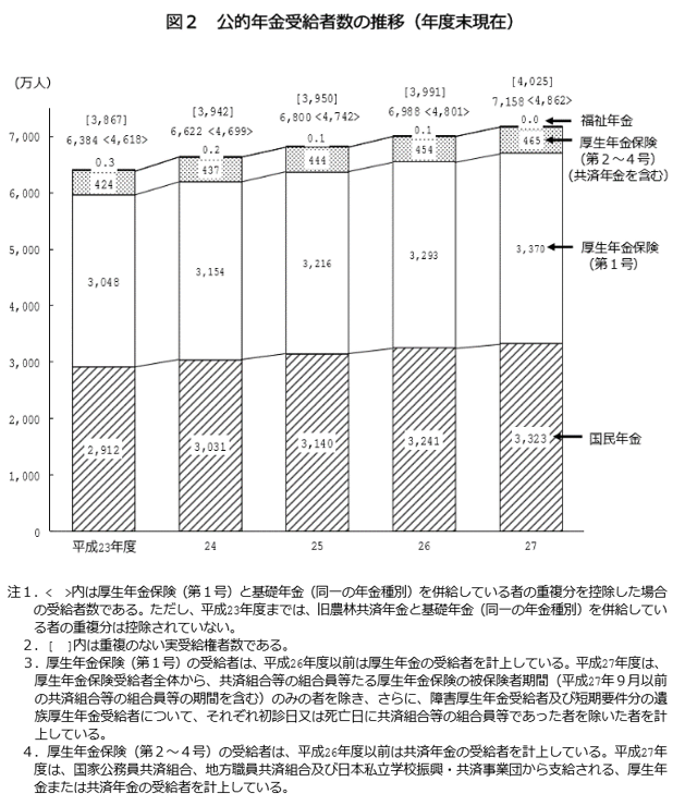 公的年金は「長生きリスク」に対する国家レベルの保険です。