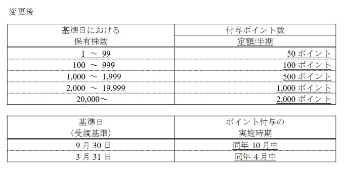 【3月権利】元とれまでに6年？NISA枠でも保有したい気になる銘柄は？