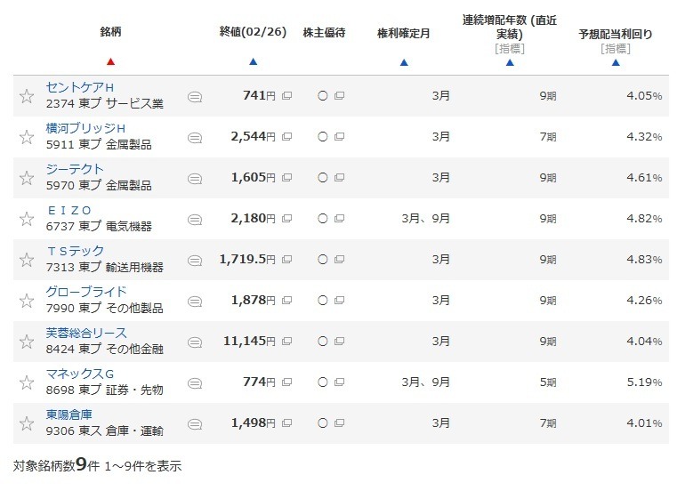 【3月権利】元とれまでに6年？NISA枠でも保有したい気になる銘柄は？