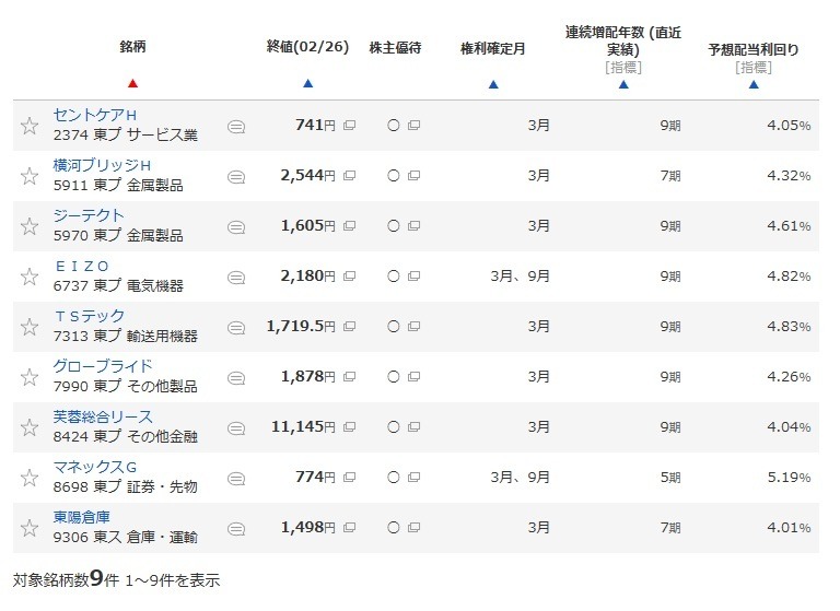 【3月権利】元とれまでに6年？NISA枠でも保有したい気になる銘柄は？