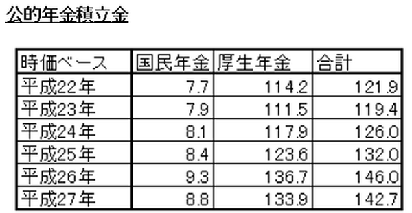 公的年金は「長生きリスク」に対する国家レベルの保険です。