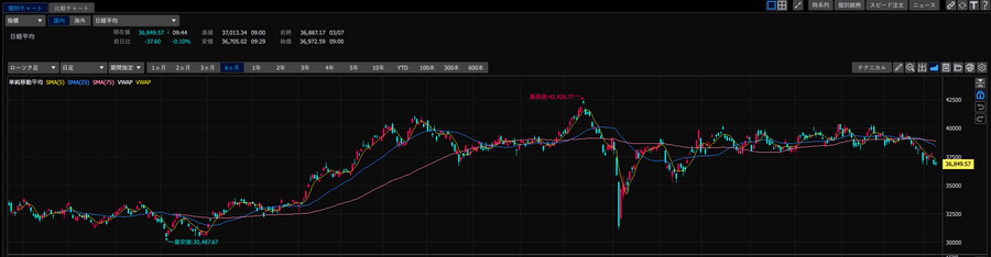 【今週の日経平均】逆金融相場の日本市場