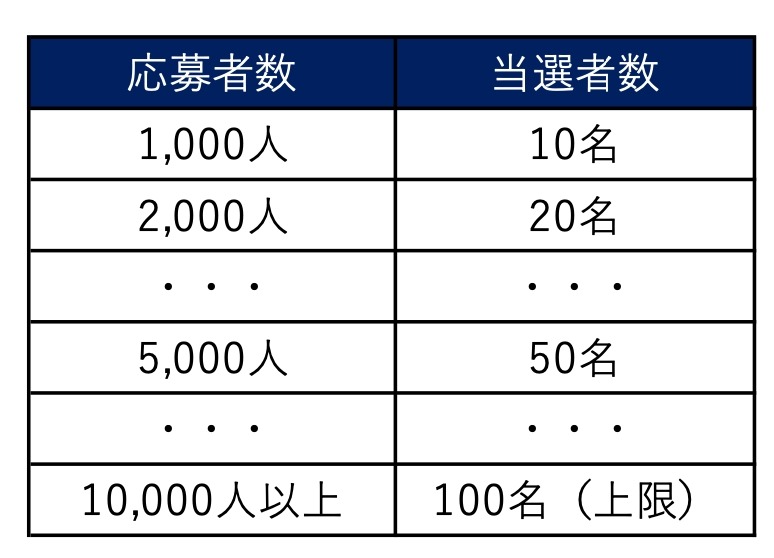 【仙台牛が無料！】焼き肉ライクがSNSで「仙台牛ハーフ1皿」が最大200名に当たる超得キャンペーンを3月10日より開始！