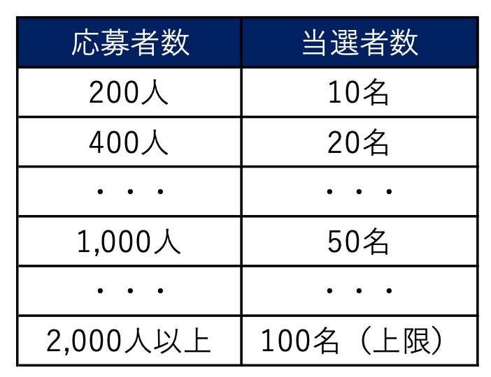 【仙台牛が無料！】焼き肉ライクがSNSで「仙台牛ハーフ1皿」が最大200名に当たる超得キャンペーンを3月10日より開始！