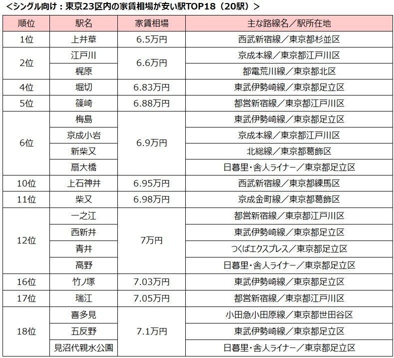 東京23区で家賃最安の駅は西武新宿線のアノ駅！6万5000円で新宿まで22分