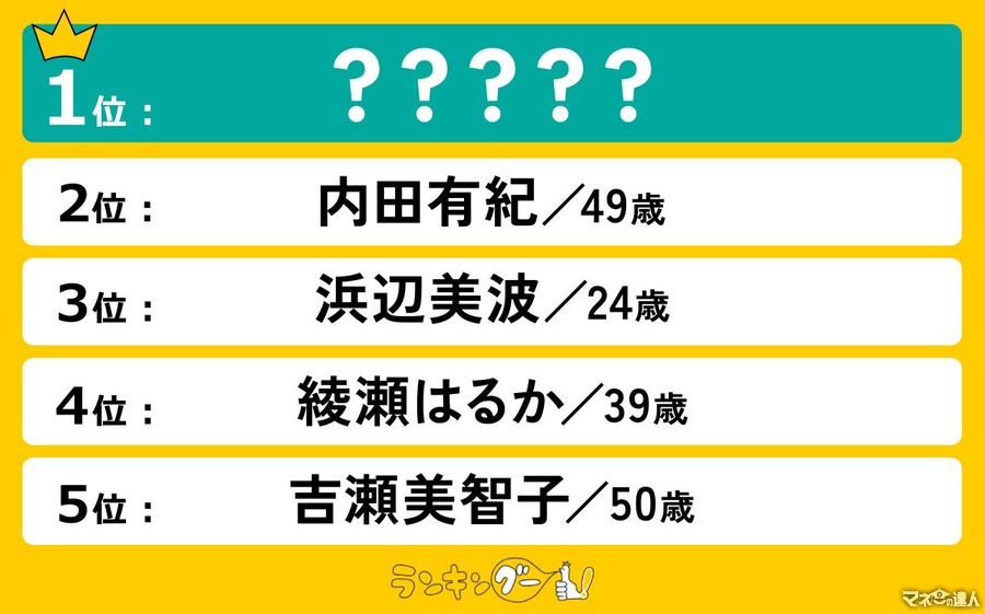 【「なりたい顔」ランキング発表】2位は内田有紀がランクイン