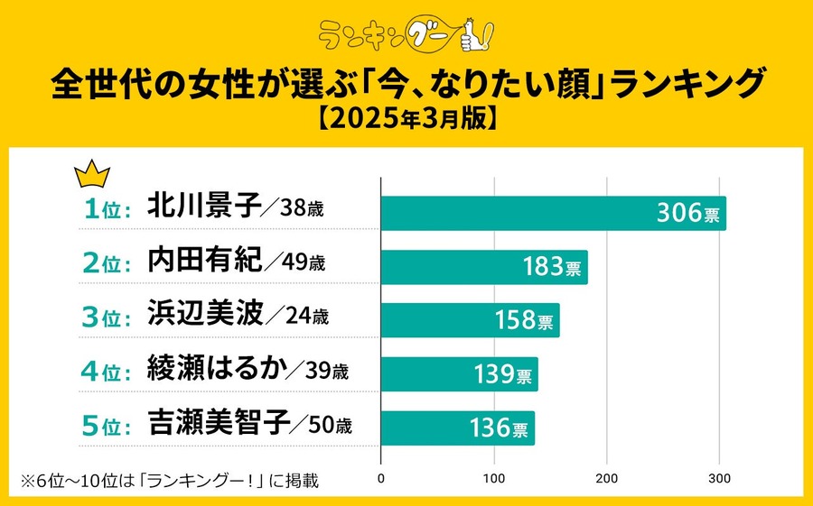 【「なりたい顔」ランキング発表】2位は内田有紀がランクイン