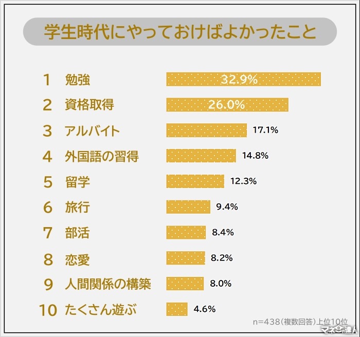 社会人の95%が後悔「学生時代にやっておけばよかったこと」ランキング