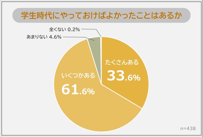 社会人の95%が後悔「学生時代にやっておけばよかったこと」ランキング