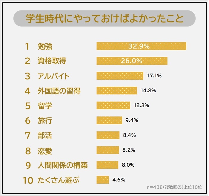 社会人の95%が後悔「学生時代にやっておけばよかったこと」ランキング