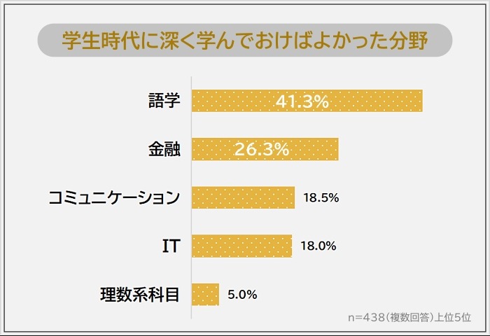社会人の95%が後悔「学生時代にやっておけばよかったこと」ランキング